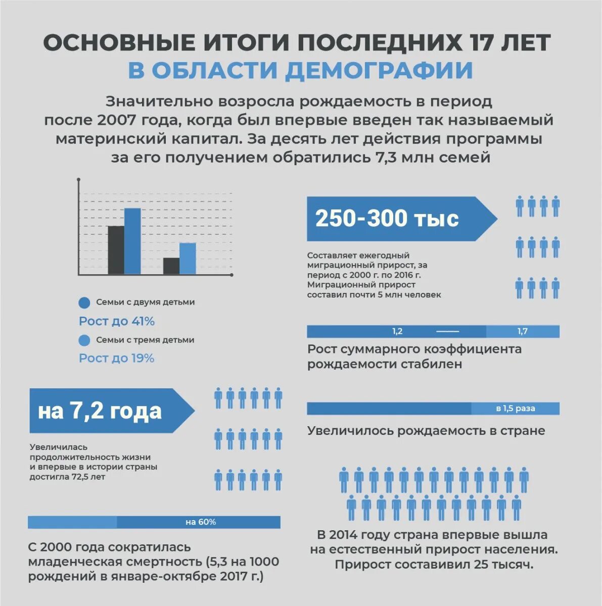 Статистика рождения в россии. Демография рождаемости в 2022. Как влияет материнский капитал на рождаемость. Инфографика демография. Рождаемость в 2022 России в цифрах.