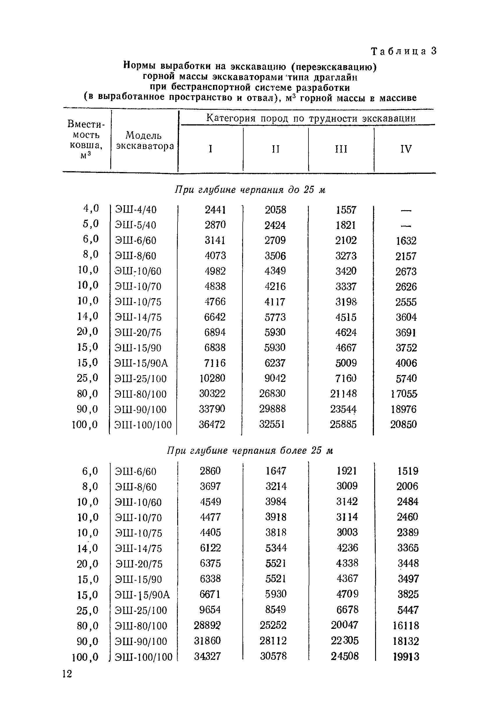Нормы на экскаваторы. Норма выработки экскаватора с ковшом 0.5 м3 в час. Таблица выработки экскаватора. Нормы выработки экскаватора за смену. Норма выработки экскаватора с ковшом 0.25 м3.