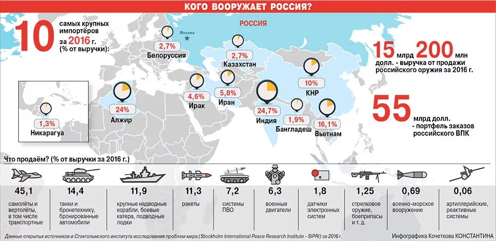 Реальное время в странах. Инфографика вооружения РФ. Экспорт вооружения России. Инфографика военной техники России. Инфографика вооружение России.