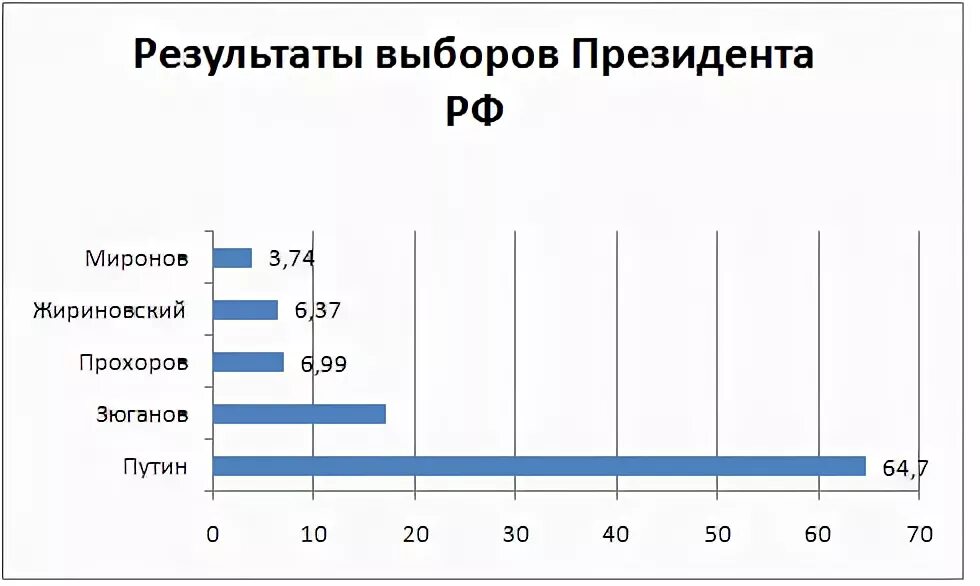 Официальные результаты выборов президента россии. Результаты выборов 1992. Итоги выборов президента России 1992.