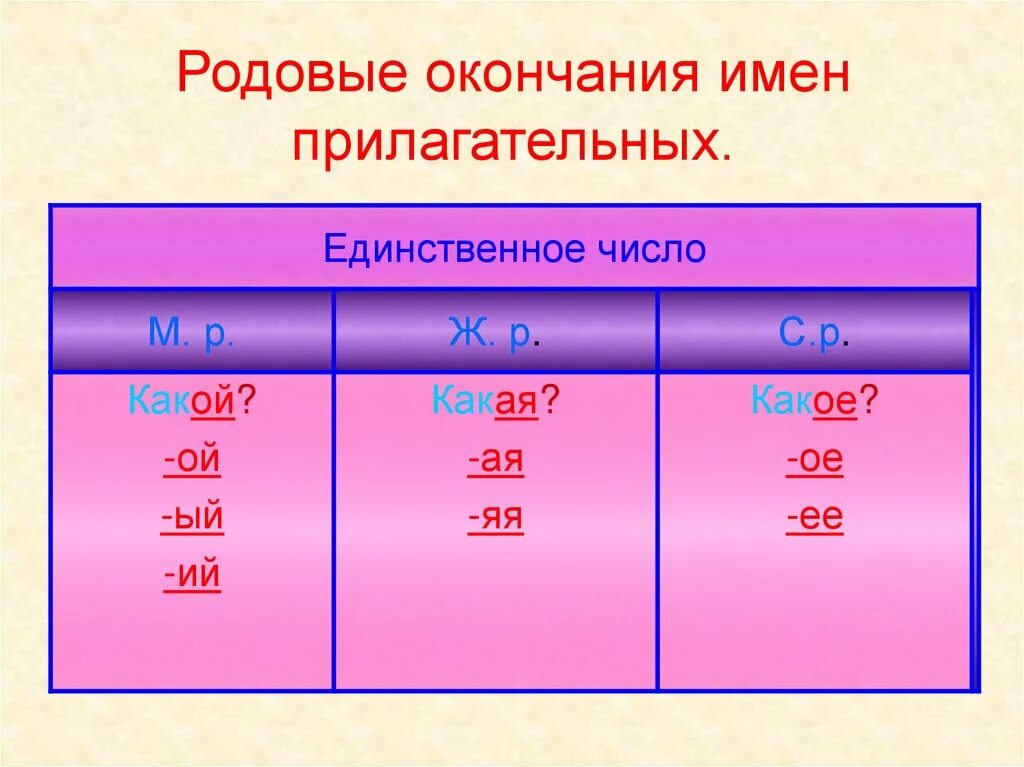 Окончания прилагательных. Родовые окончания прилагательных. Окончания прилагатель. Родовые окончания имен прилагательных. Окончание ие род