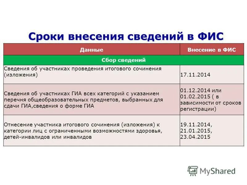Срок внесения информации. Срок внесения информации. Срок внесения информации. Сведения о категории участника гиа. Срок внесения информации.