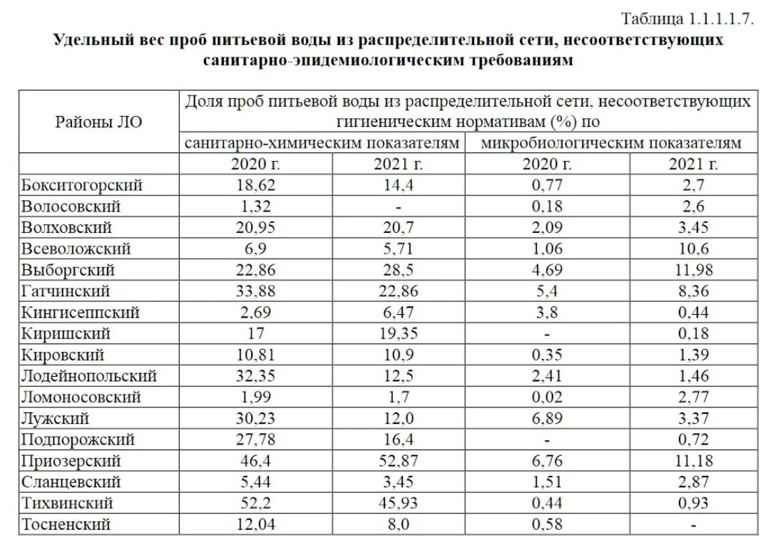 Качество воды в Ленинградской области по районам. Показатель грязной воды в Сосновом Бору Ленинградской области. Ленинградская вода. Данные за воду. Куб воды в ленинградской области