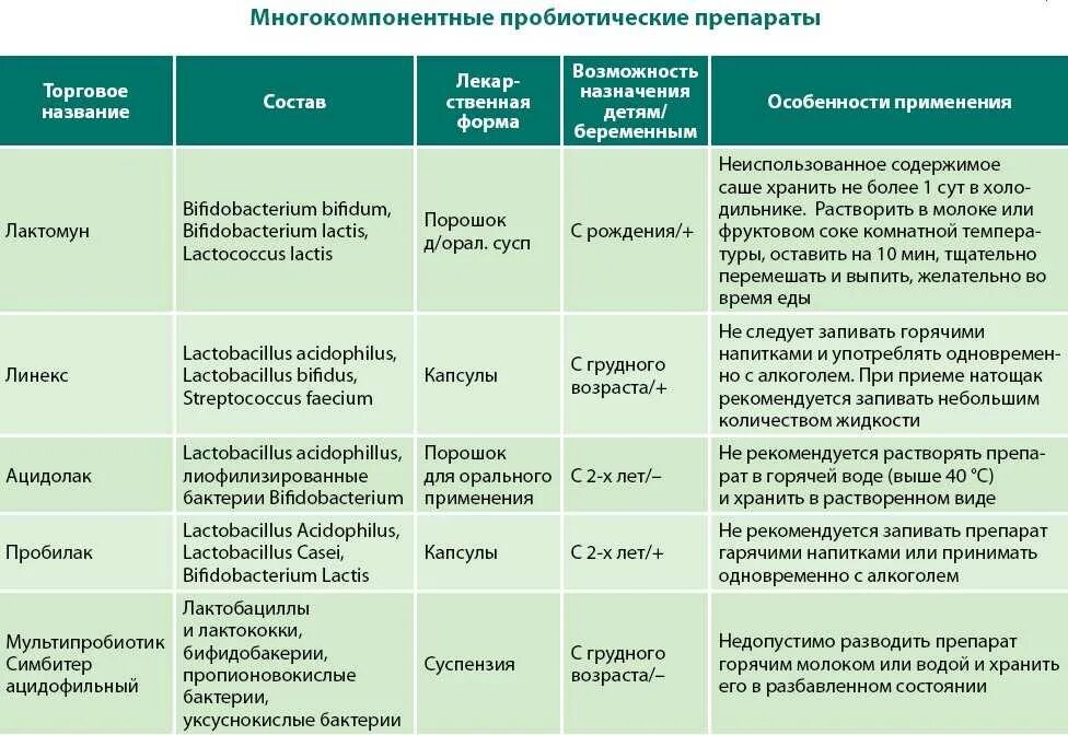 Список современных препаратов. Группы препаратов пробиотиков. Антибиотики для кишечника группы. Пробиотики названия препаратов. Пробиотики название лекарств.