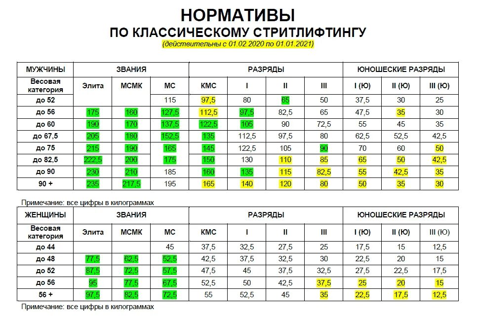 Подъем на бицепс нормативы 2024. Стритлифтинг нормативы 2021 брусья. Нормативы по Стритлифтингу подтягивания. Многоповторный стритлифтинг нормативы. Разряды по Стритлифтингу 2021.