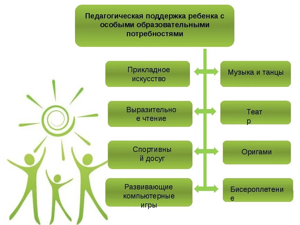 Социальная поддержка учащимся. Социально-педагогическая поддержка. Дети с особыми образовательными потребностями. Социализация детей с особыми образовательными потребностями. Дети с особенными потребностями.