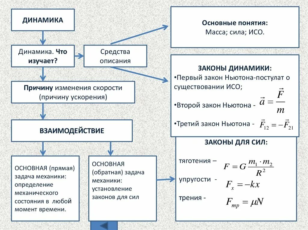 Основная масса времени. Первый закон динамики формула. Законы динамики Ньютона физика. Первый закон Ньютона динамика. 1 Закон динамики Ньютона.