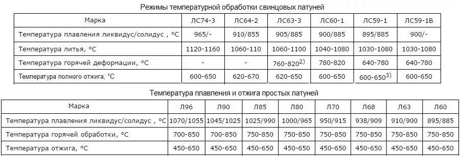 Температура 96 5. Температура плавления латуней таблица. Температура плавления алюминия и латуни. Температура плавления литьевых латуней. Температура плавления латуни л63.