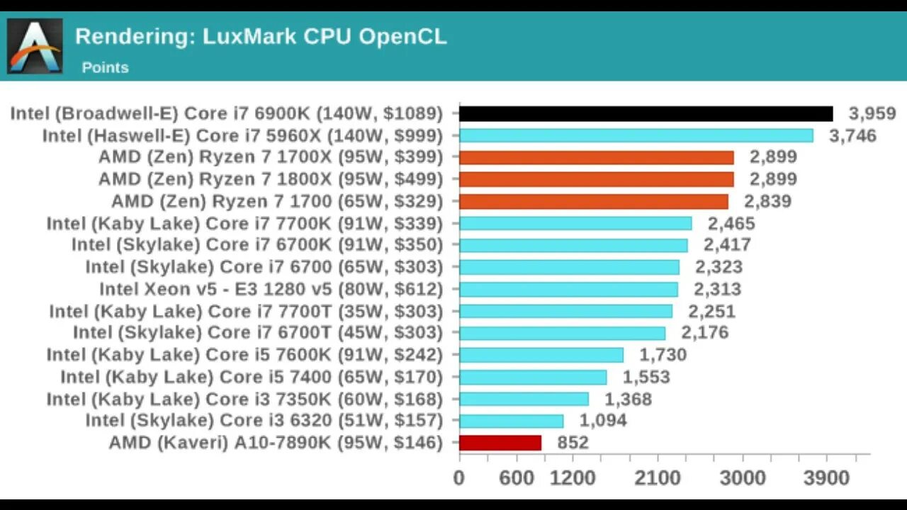 Core i7 vs Intel Xeon. Тест рендеринга процессоров. Сравнение процессоров i7 и Rysen 7. Intel Xeon, Core Ryzen. Сравнение процессоров vs