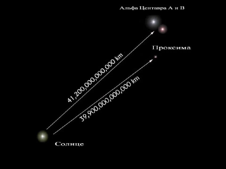 Расстояние от созвездий. Звездная система Проксима Центавра. Тройная Звездная система Альфа Центавра. Система Альфа Центавра планеты. Звёздная система Альфа Центавра схема.