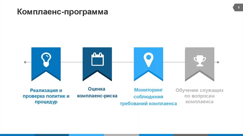 Внутренний контроль комплаенс. Функции комплаенс контроля. Комплаенс программа организации. Инструменты комплаенс. Элементы комплаенс системы.