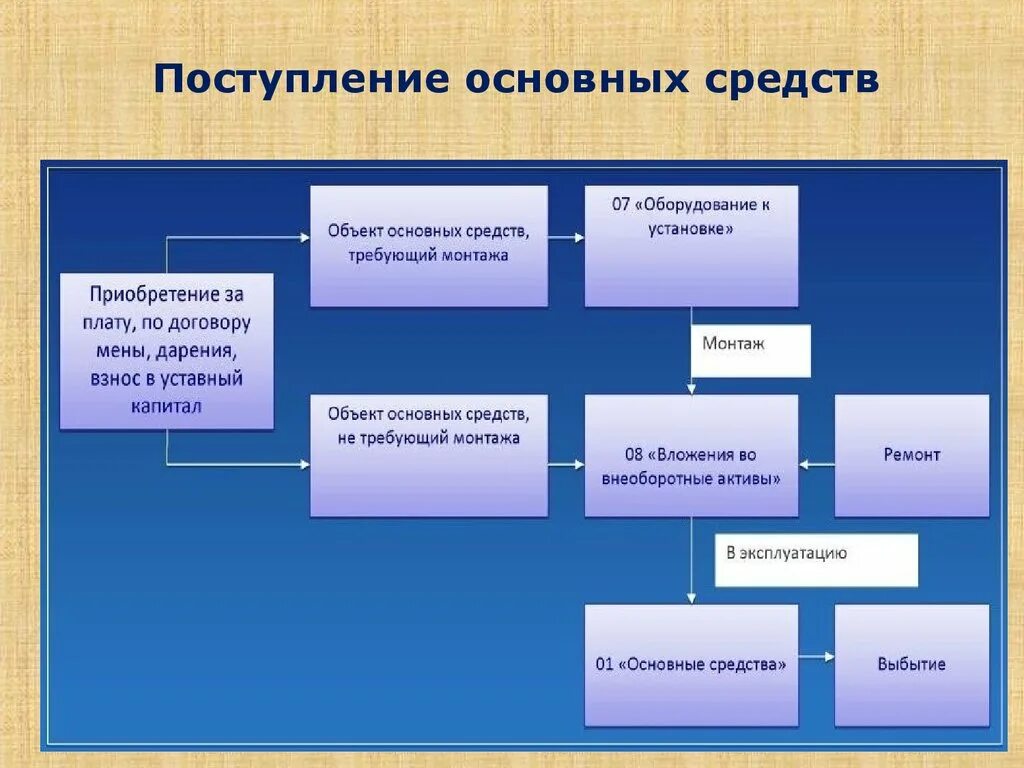 Схема учета поступления основных средств. Организация учета основных средств. Поступление основных средств.». Способы учёта поступления основных средств. Поступление ОС схема. Вид объекта основного средства