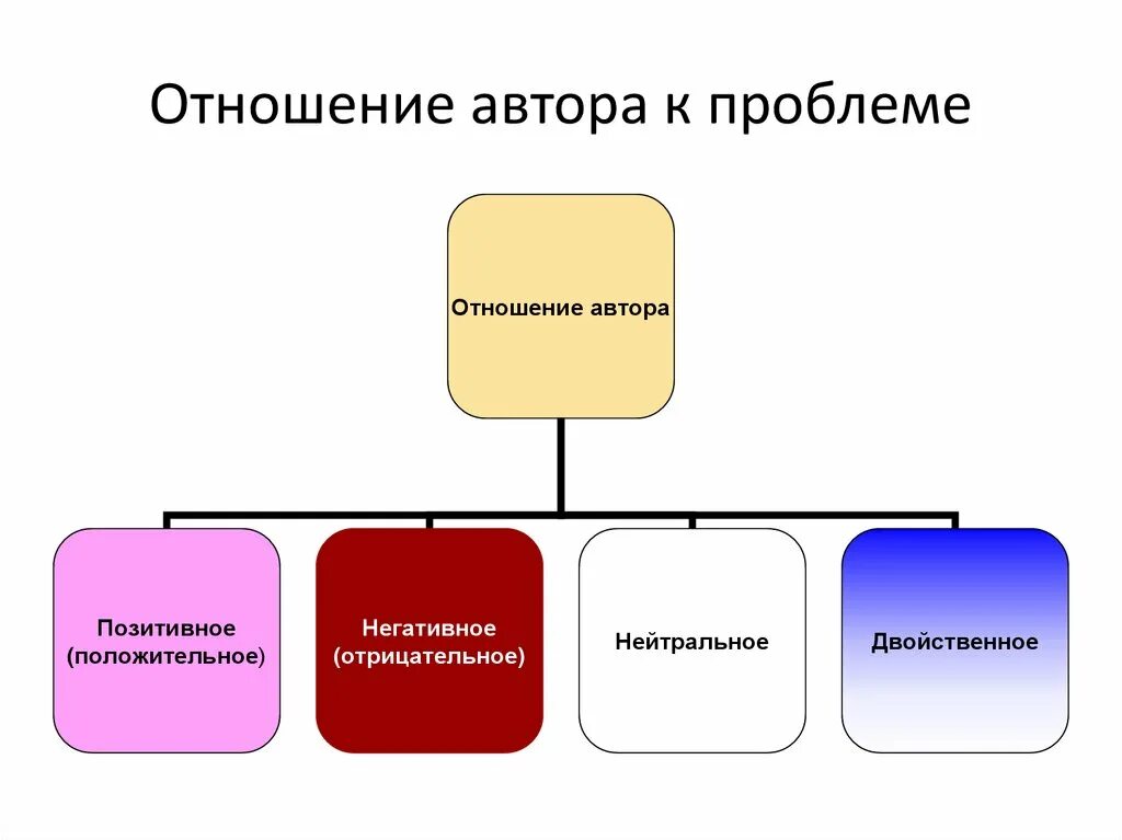 Проблема отношения к писателям. Проблемы в отношениях. Отношение автора к проблеме. Положительные отрицательные нейтральные связи в отношениях. Финансовые правоотношения проблематика.