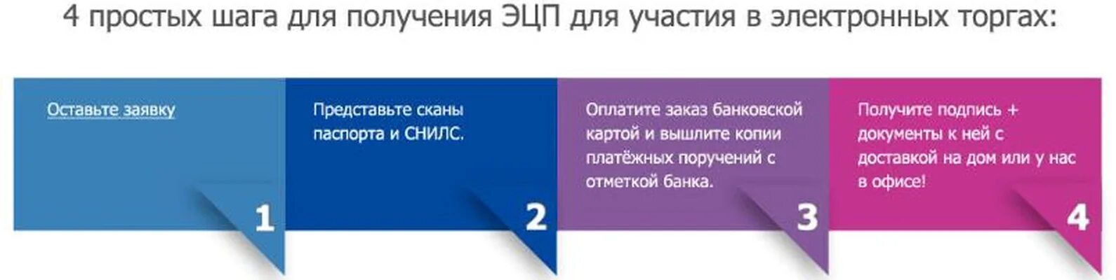 Получить подпись для участия в торгах. ЭЦП для торгов. ЭЦП В торгах. ЭЦП для торговых площадок. Какая электронная подпись нужна для участия в торгах.