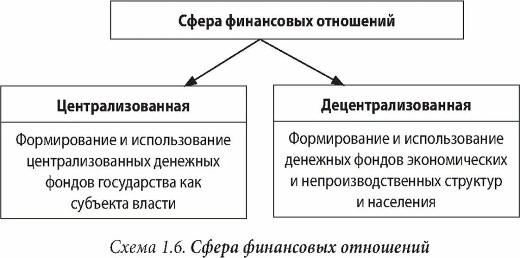 Финансовые отношения. Сферы финансовых отношений. Схема финансовых отношений. Финансы и финансовые отношения это.