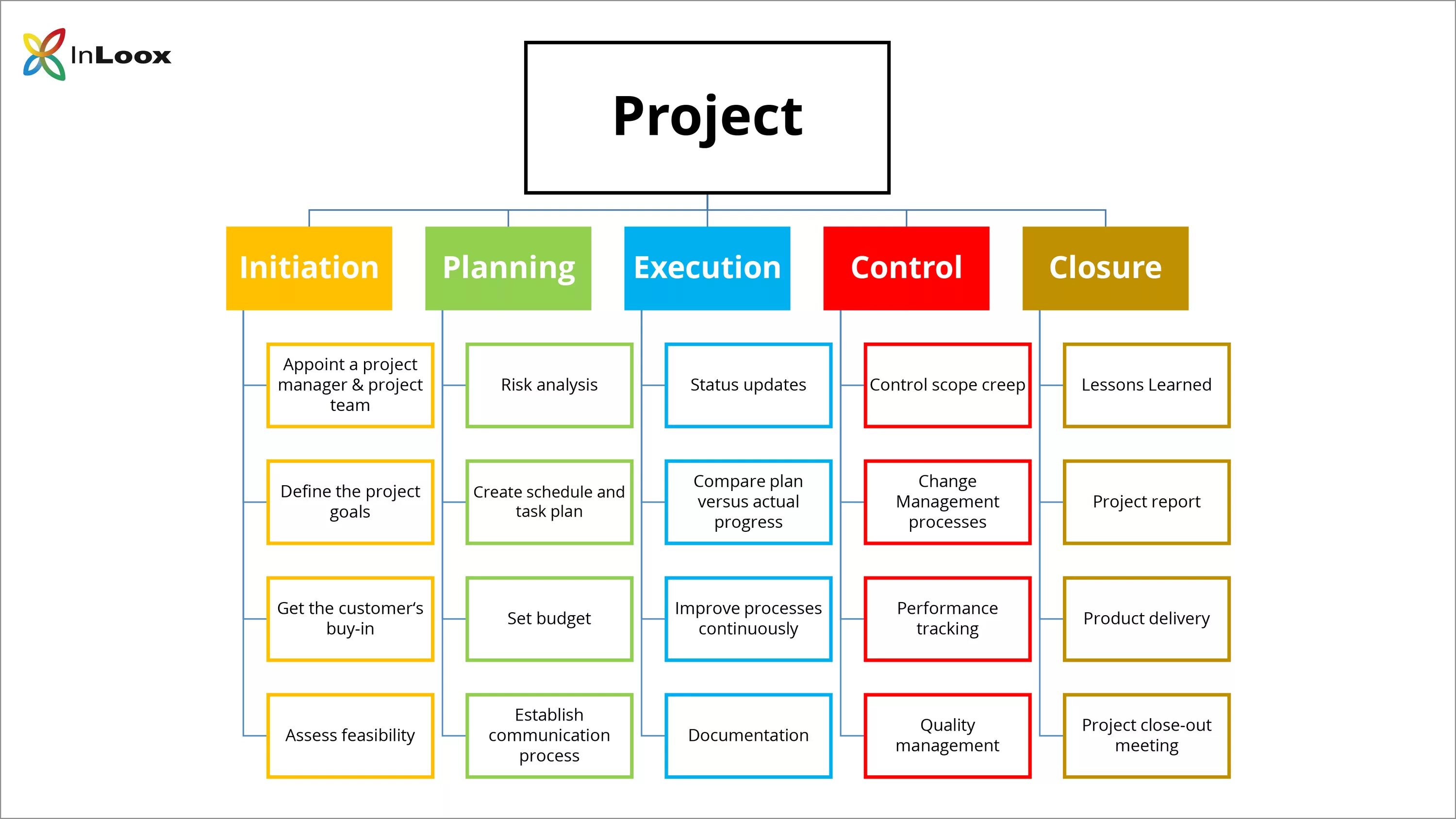 WBS структура проекта. Методы разработки WBS. Управление проектами. WBS диаграмма.