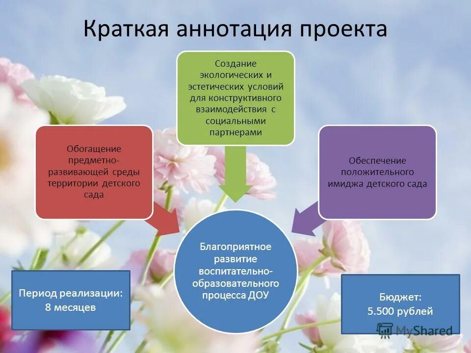 Условие для благоприятного развития ребенка. Краткая аннотация проекта по экологии. Ваши ожидания от воспитательно образовательного процесса в ДОУ. Гигиена учебно-воспитательного процесса в дошкольном учреждении.