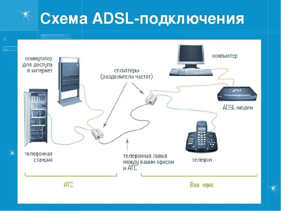 Интернет с использованием телефонной линии. Схема соединения adsl. схема подключения модема к телефонной линии. как подключить adsl модем к телефонной линии. схема подключения adsl.