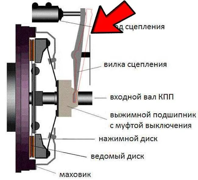 Почему при нажатии на сцепление