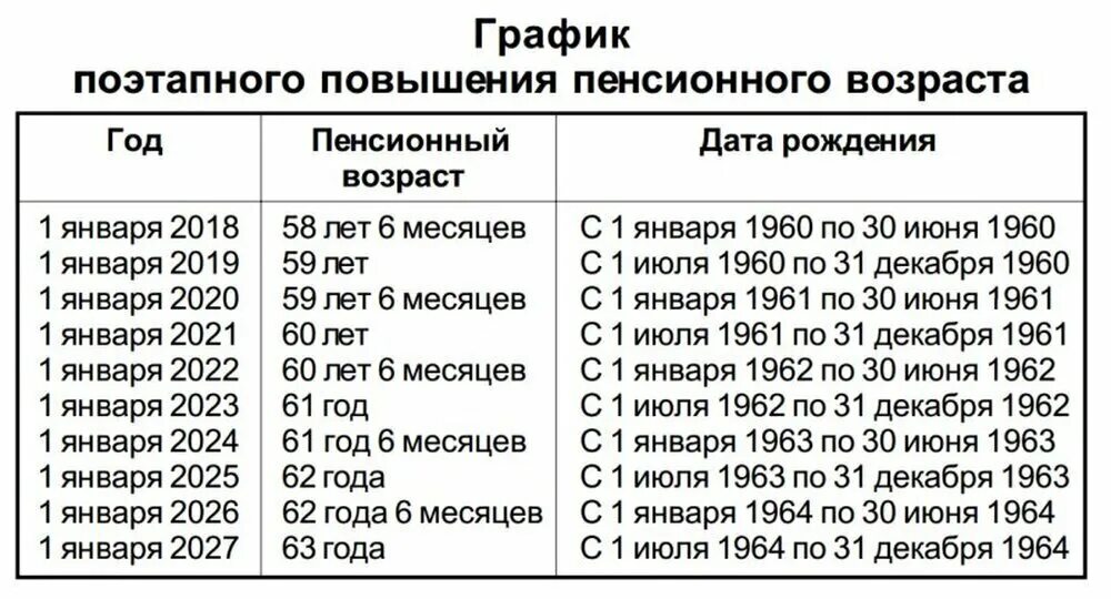 Когда снизят пенсионный возраст в россии обратно. Таблица возрастов выхода на пенсию. Таблица увлечение пенсионного возраста. Повышение пенсионного возраста по годам рождения таблица. Таблица прибавки пенсионного возраста по годам.