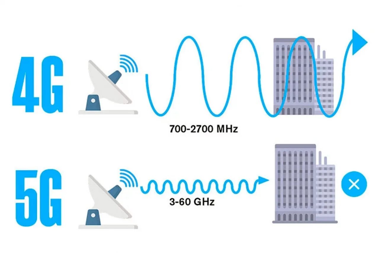 Против 4g. Диапазон сотовой связи 4g LTE. Длина волны сотовой связи 4g. Диапазон частот 5g. Частота 4g и 5g.