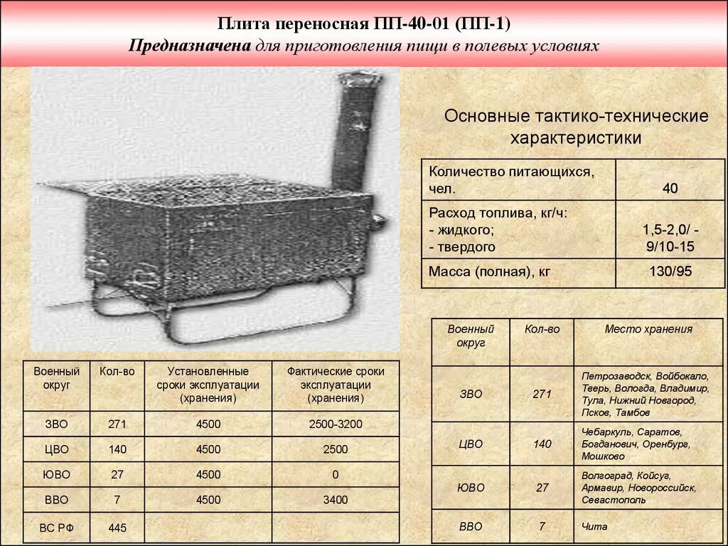 ПП-40 плита переносная ТТХ. Плита переносная ПП-1. Плита переносная ПП 1 комплектация. ТТХ КП 125 кухня Полевая. П п 40 правил