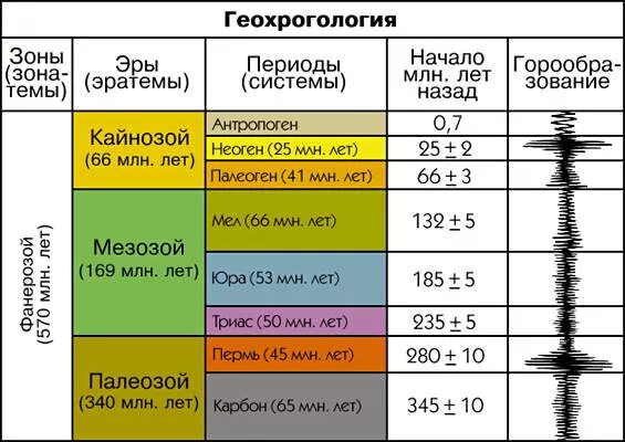 Геохронологическая Кайнозой. Геологические эпохи. Шкала геологического времени. Эры периоды эпохи.