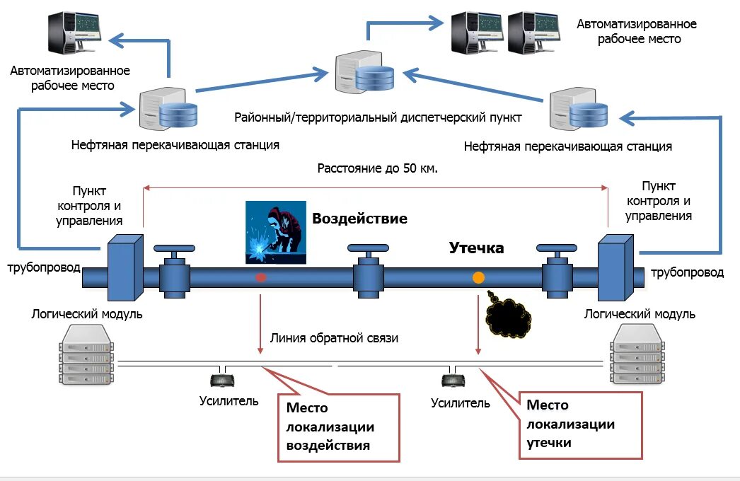 Системы обнаружения утечек на нефтепроводах. Мониторинг утечек трубопроводов. Структурная схема системы обнаружения утечек. Волоконно-оптический метод обнаружения утечек. Система мониторинга технического состояния