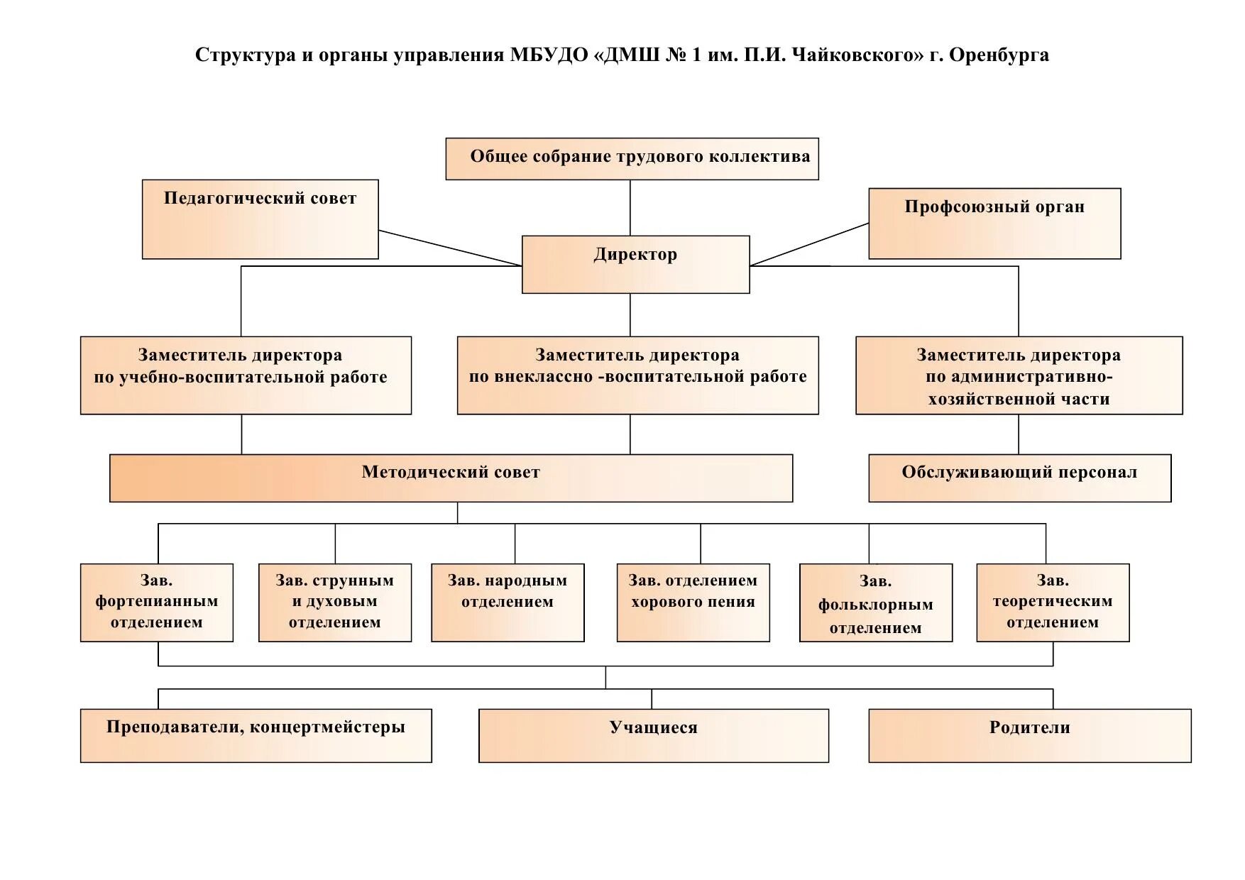 Структура музыкального содержания. Структура музыкальной школы схема. организационная структура музыкальной школы. организационная структура управления музыкальной школы. организационная структура школы схема.