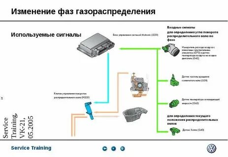 Изменение фаз