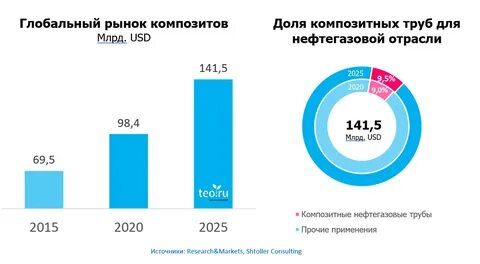 рынок нефтегаза