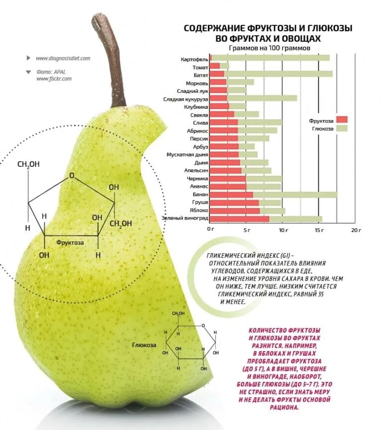 Сколько сахара в фруктах. Фрукты таблица гликемическим индексом. Фрукты с низким и высоким ги. Груша гликемический индекс. Фрукты с низким Глик.индексом.