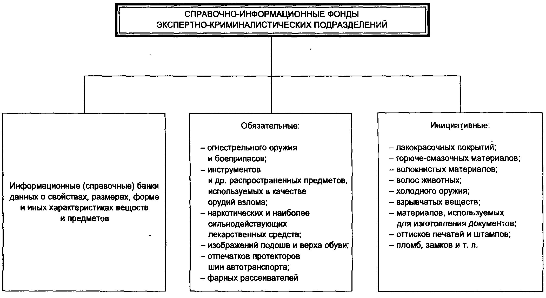 Схема криминалистических учетов. Информационно справочные учеты криминалистика. Система криминалистических учетов органов МВД России схема. Криминалистическое обеспечение схема. Ведение криминалистических учетов