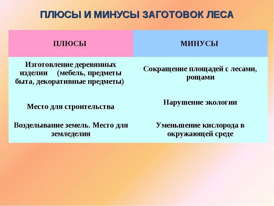 Плюсы и минусы вырубки лесов. Плюсы вырубки лесов. Плюсы и минусы леса. Лесозаготовки плюсы и минусы.