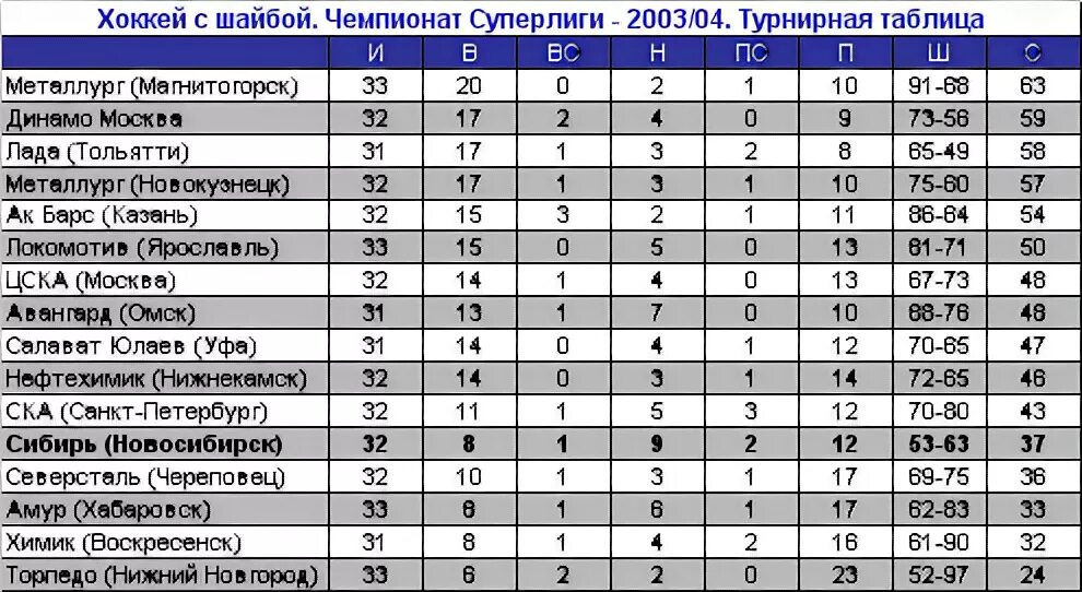 Таблица суперлиги по баскетболу