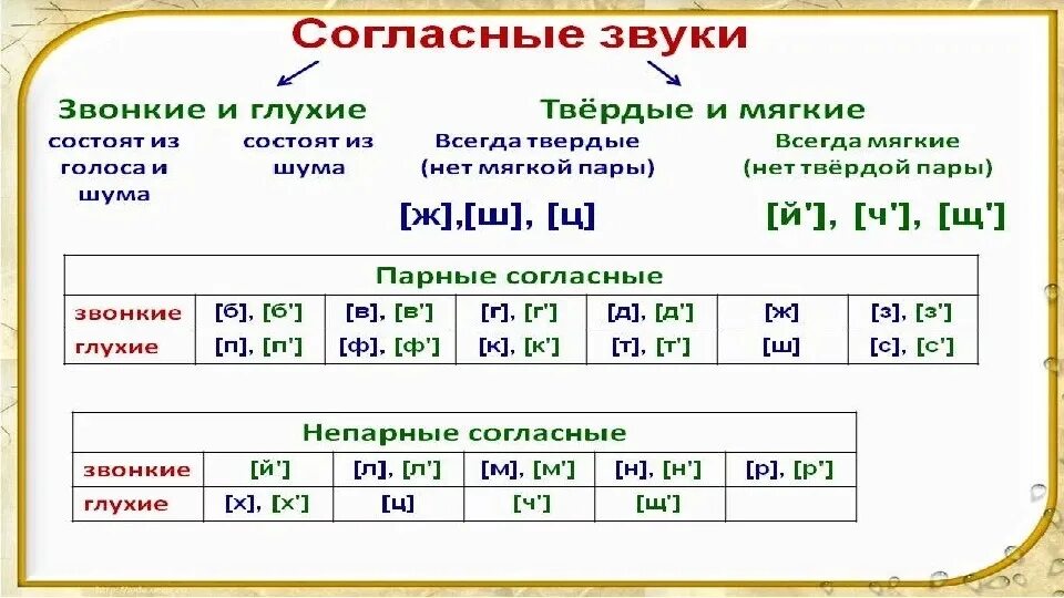 Разбор слова глухих. Парные Твердые и мягкие согласные 2 класс. Гласные согласные звонкие глухие Твердые мягкие парные непарные. Непарные твёрдые согласные 2 класс. Таблица согласных и гласных звуков русского языка для 2 класса.