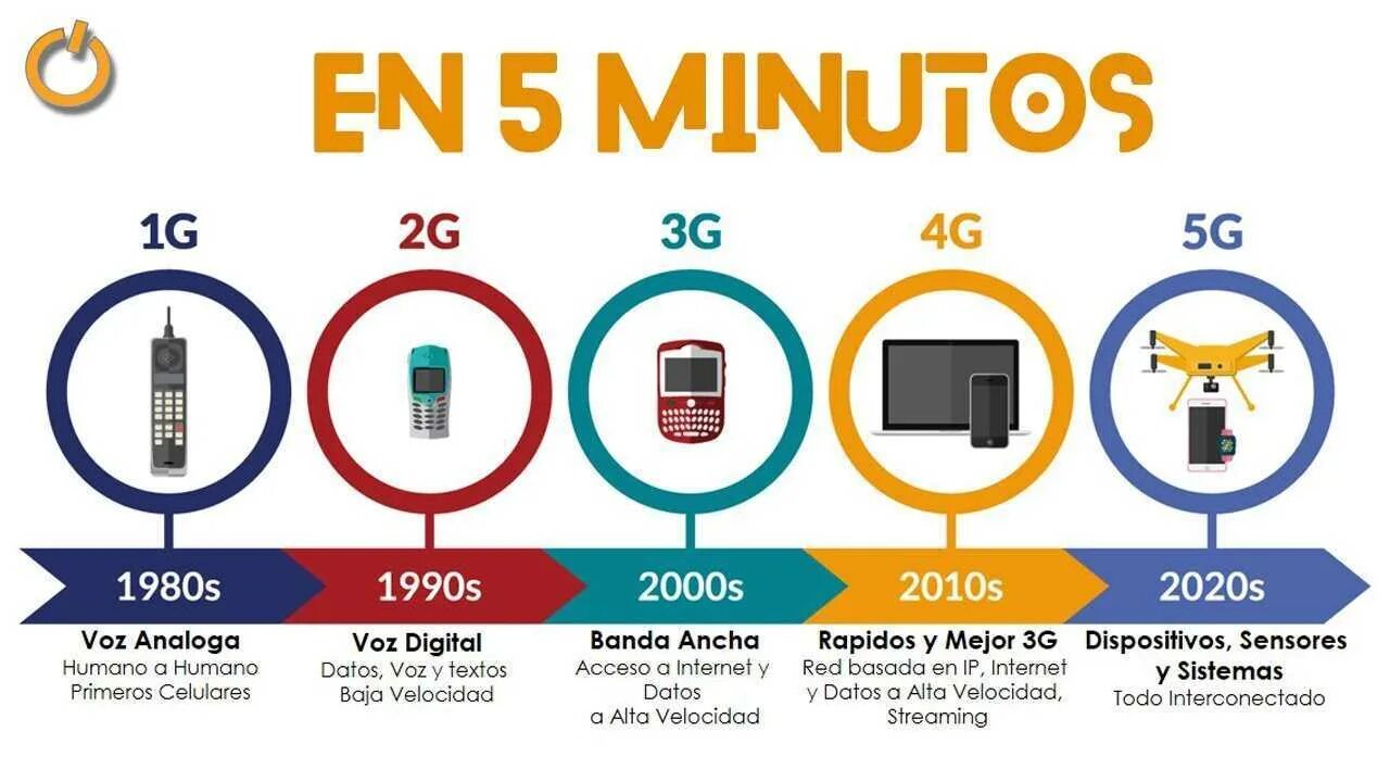 Тип оператора мобильной сети. Поколения сотовой связи 2g 3g и 4g. сети сотовой связи 2g 3g 4g. 4g стандарты сотовой сети. стандарты связи 2g, 3g, lte.