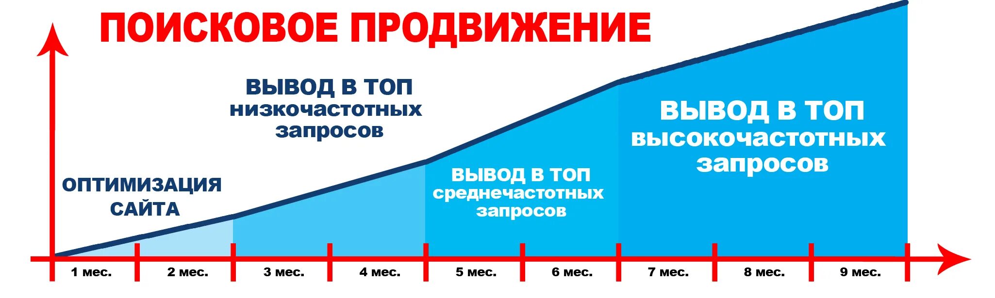 Продвинутые запросы. Среднечастотные и низкочастотные запросы. Высокочастотные и низкочастотные запросы. Как продвигать высокочастотные запросы. Поисковые запросы продвижение.