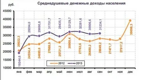 Индекс среднедушевого денежного дохода