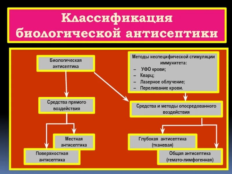 Классификация биологических антисептиков. Классификация биологической антисептики. Биологическая антисептика методы. Методы воздействия биологической антисептики на микроорганизмы.