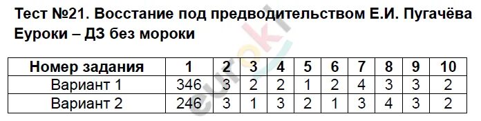 Международные отношения 8 класс история тест