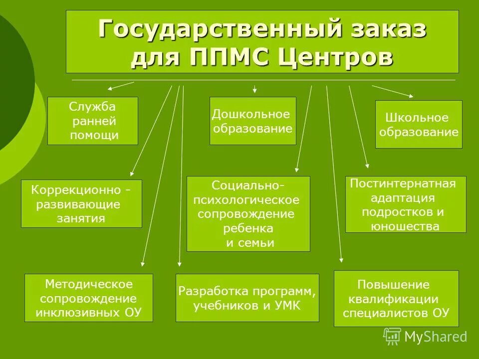 служба психолого медико социального сопровождения