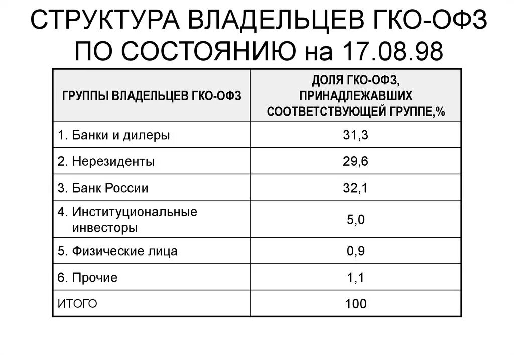 Структура ГКО. ГКО ОФЗ. Доходность ГКО. ОФЗ это государственные облигации. Структурные офз