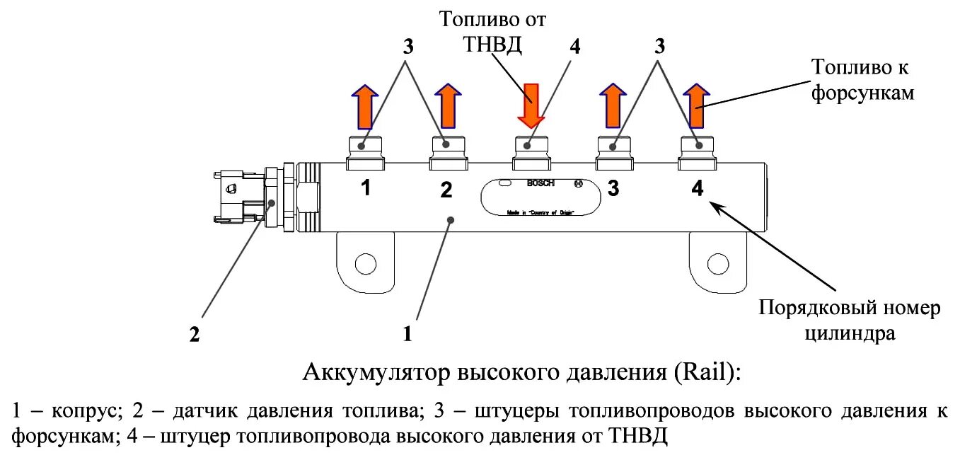 Как проверить датчик давления рампы. Датчик давления топлива змз 514. топливная рампа системы common rail. топливная рейка змз 51432. устройство топливной рампы common rail.