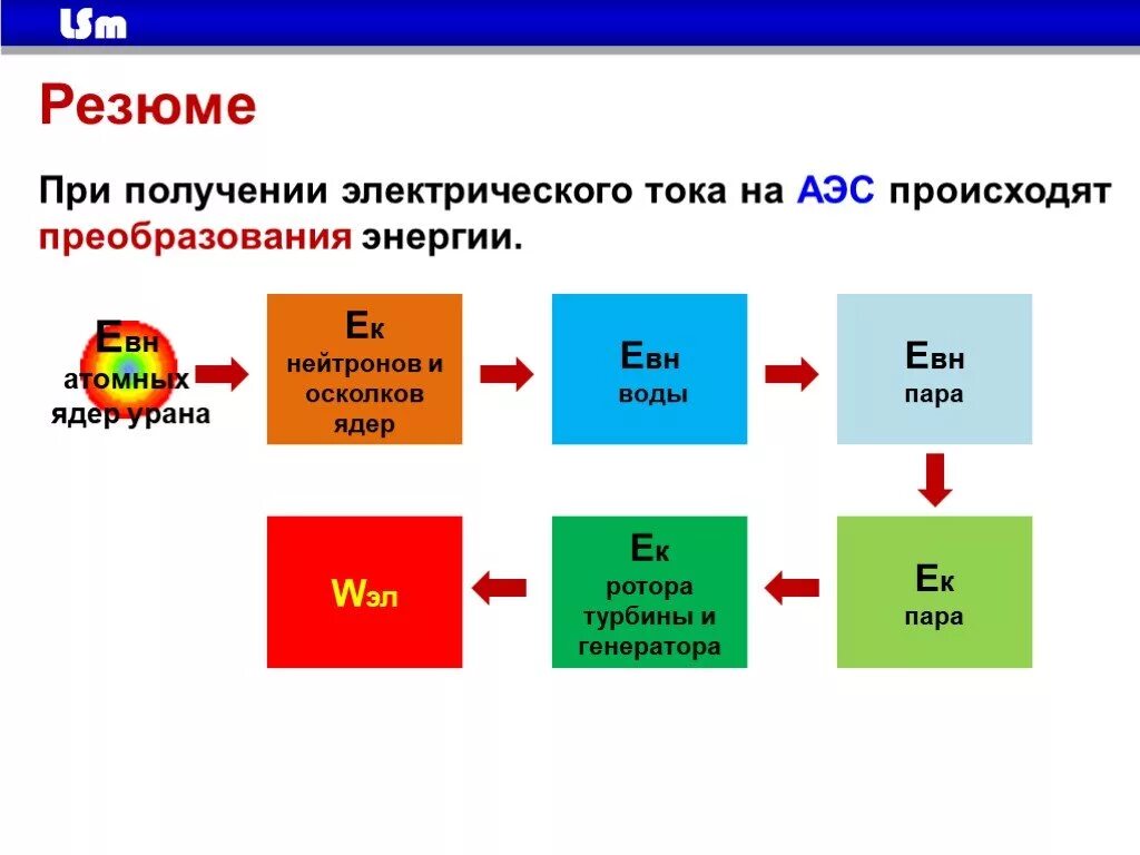 Аэс какие преобразования. Схема преобразования энергии в ядерном реакторе. схема преобразования энергии при работе ядерного реактора. аэс схема преобразования энергии. преобразование энергии на аэс.