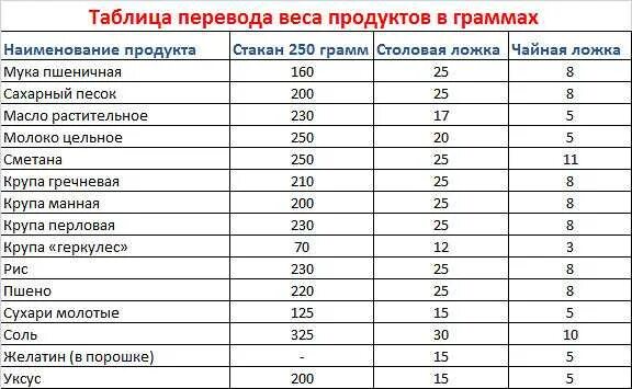 Таблица сыпучих продуктов в граммах и ложках. Вес продукта в 1 столовой ложке. Мерная таблица продуктов в граммах. Граммы в ложках столовых таблица муки. 20 мл масла в ложках