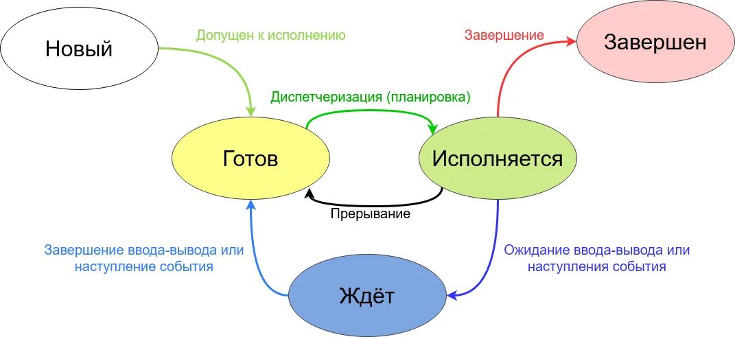 Состояния процесса в ОС. Контекст схема. Состояние процесса. Состояние процесса в ОС схема.