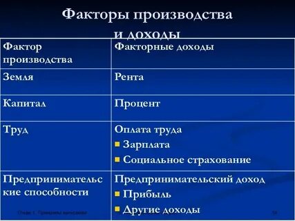 Заработная плата это фактор производства