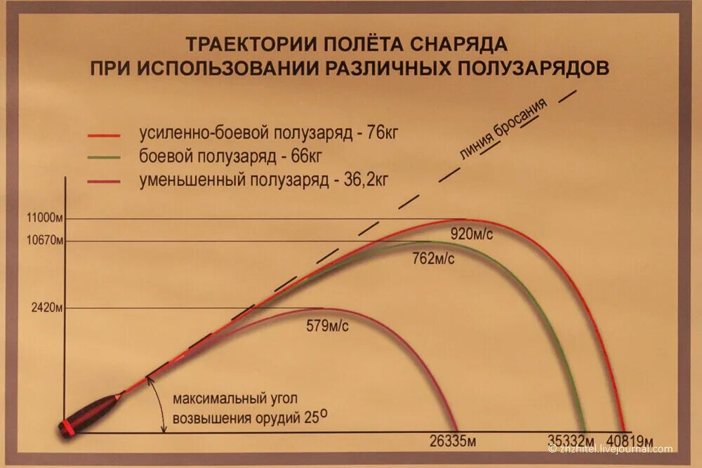 Максимальная дальность пули. Баллистическая Траектория. Траектория полета снаряда. График полета снаряда. Дальность полета снаряда баллистика.