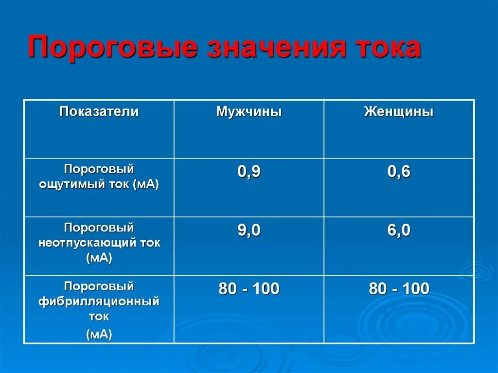 Род частота тока. Пороговые значения тока. Пороговая величина тока. Пороговые значения электрического тока. Пороговые значения неотпускающего тока.